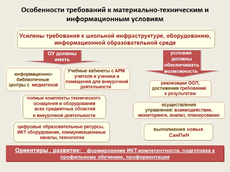 Особенности требований к материально-техническим и информационным условиям       